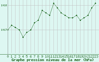 Courbe de la pression atmosphrique pour Pinsot (38)