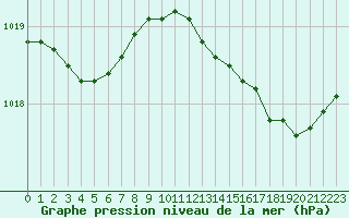 Courbe de la pression atmosphrique pour Dunkerque (59)