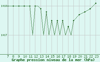 Courbe de la pression atmosphrique pour Shoream (UK)