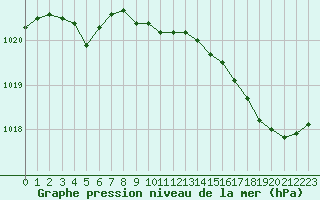 Courbe de la pression atmosphrique pour Pointe de Chassiron (17)