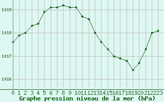 Courbe de la pression atmosphrique pour Langres (52) 