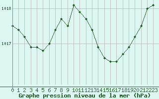 Courbe de la pression atmosphrique pour Perpignan Moulin  Vent (66)