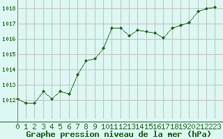 Courbe de la pression atmosphrique pour Ile Rousse (2B)