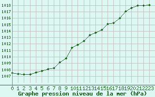 Courbe de la pression atmosphrique pour Neuchatel (Sw)