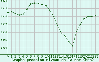 Courbe de la pression atmosphrique pour Lerida (Esp)