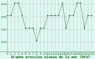 Courbe de la pression atmosphrique pour Turretot (76)