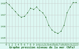 Courbe de la pression atmosphrique pour Saint-Nazaire (44)