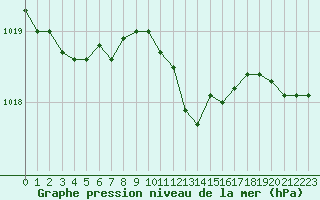 Courbe de la pression atmosphrique pour Ahaus