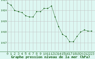 Courbe de la pression atmosphrique pour Agen (47)