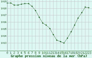 Courbe de la pression atmosphrique pour Spittal Drau