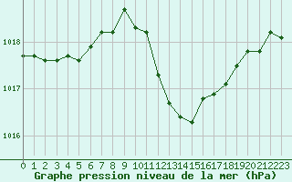 Courbe de la pression atmosphrique pour Brive-Laroche (19)
