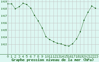 Courbe de la pression atmosphrique pour Reutte