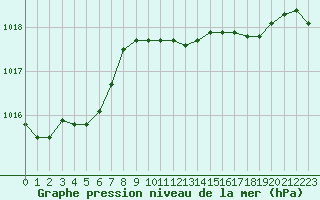 Courbe de la pression atmosphrique pour Bares