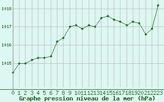 Courbe de la pression atmosphrique pour Les Pennes-Mirabeau (13)