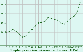 Courbe de la pression atmosphrique pour Chatelaillon-Plage (17)