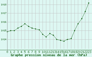 Courbe de la pression atmosphrique pour Nyon-Changins (Sw)