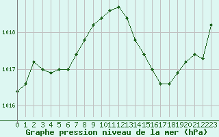 Courbe de la pression atmosphrique pour Grasque (13)