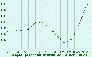 Courbe de la pression atmosphrique pour Millau - Soulobres (12)