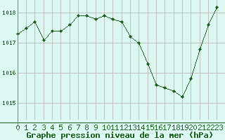 Courbe de la pression atmosphrique pour Albi (81)