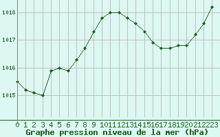 Courbe de la pression atmosphrique pour Cazaux (33)