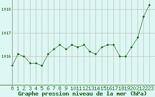 Courbe de la pression atmosphrique pour Selonnet (04)