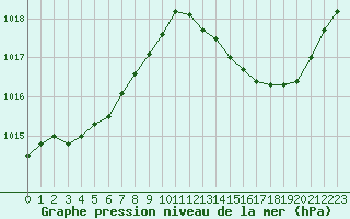 Courbe de la pression atmosphrique pour Rosnay (36)