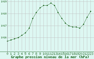 Courbe de la pression atmosphrique pour Gourdon (46)