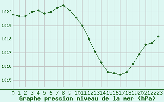 Courbe de la pression atmosphrique pour Sisteron (04)