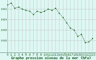Courbe de la pression atmosphrique pour Malbosc (07)