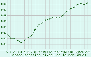 Courbe de la pression atmosphrique pour Ile du Levant (83)