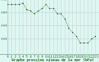 Courbe de la pression atmosphrique pour Trgueux (22)