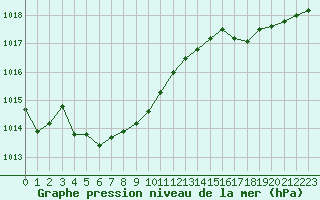 Courbe de la pression atmosphrique pour Orlans (45)