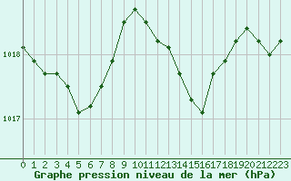Courbe de la pression atmosphrique pour Nonaville (16)