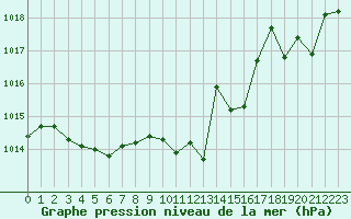 Courbe de la pression atmosphrique pour Saint-Vran (05)