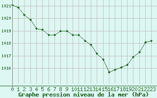 Courbe de la pression atmosphrique pour Cap Bar (66)