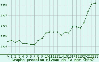 Courbe de la pression atmosphrique pour Langres (52) 