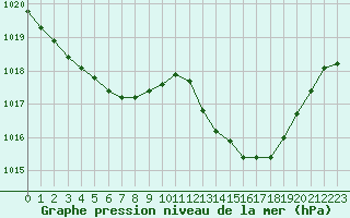 Courbe de la pression atmosphrique pour Prades-le-Lez - Le Viala (34)