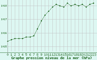 Courbe de la pression atmosphrique pour Cap de la Hague (50)