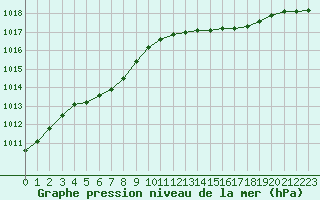 Courbe de la pression atmosphrique pour Caix (80)