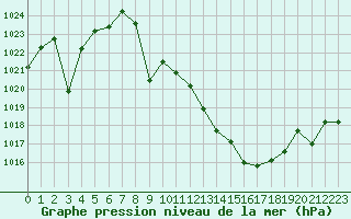 Courbe de la pression atmosphrique pour Valdepeas