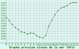 Courbe de la pression atmosphrique pour Torsvag Fyr