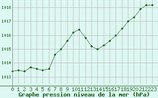 Courbe de la pression atmosphrique pour Gruissan (11)