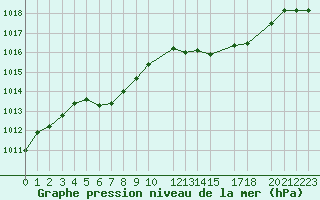 Courbe de la pression atmosphrique pour Mont-Rigi (Be)