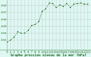 Courbe de la pression atmosphrique pour Tthieu (40)