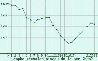 Courbe de la pression atmosphrique pour Sisteron (04)