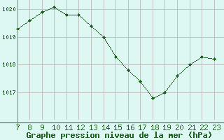 Courbe de la pression atmosphrique pour Doissat (24)