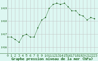 Courbe de la pression atmosphrique pour Berson (33)