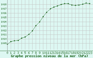 Courbe de la pression atmosphrique pour Hestrud (59)