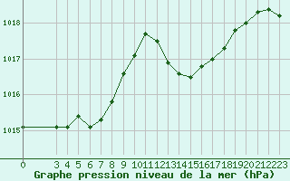 Courbe de la pression atmosphrique pour Saint-Georges-d