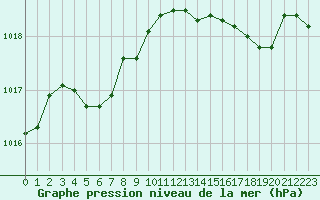 Courbe de la pression atmosphrique pour Selonnet - Chabanon (04)